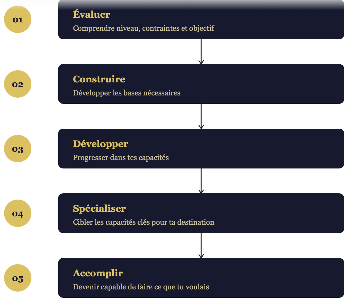 Progression Coaching 